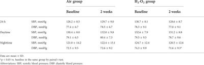 The effect of a low dose hydrogen-oxygen mixture inhalation in midlife/older adults with hypertension: A randomized, placebo-controlled trial